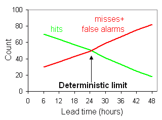 Deterministic limit diagram