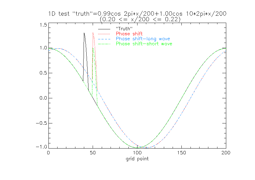 Idealized
synoptic scale feature with forecasts having
displacements in the long or short waves or both