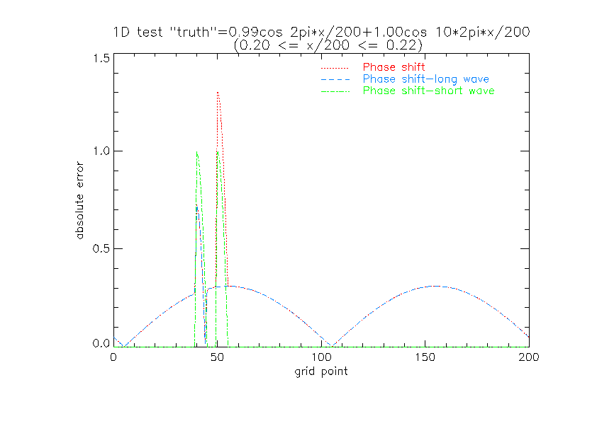 Absolute
error for the displaced forecasts