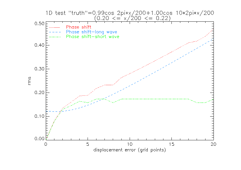 Root mean square
error for the displaced forecasts