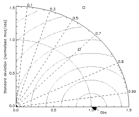 Taylor diagram