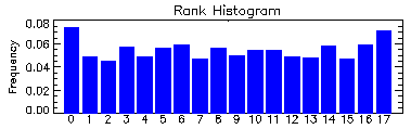 Rank histogram diagram