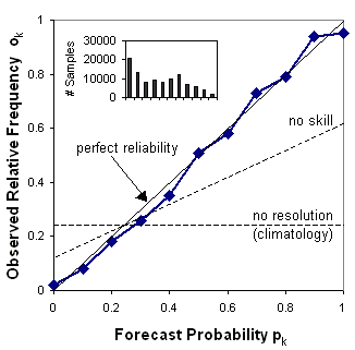 Reliability diagram