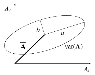 Error variance ellipse