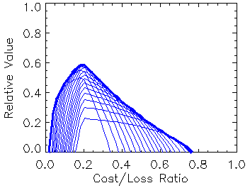 Relative value for ensemble prediction system