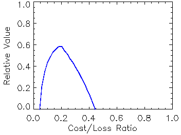 Relative value curve for deterministic forecast